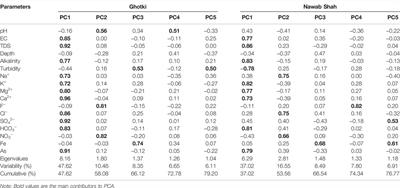 Hydrogeochemical Characterization, and Suitability Assessment of Drinking Groundwater: Application of Geostatistical Approach and Geographic Information System